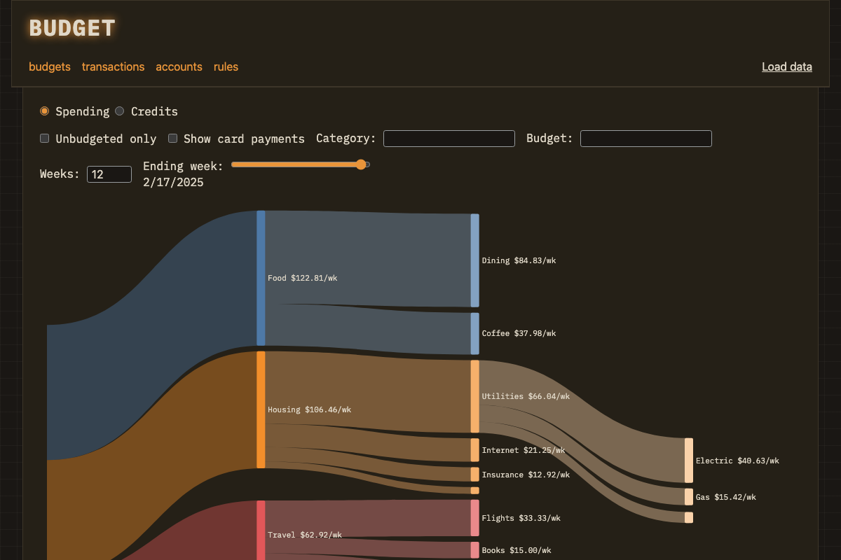 Budget app showing a Sankey diagram of weekly spending by category.
