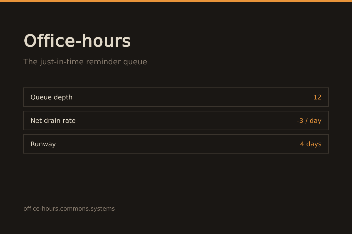 Office-hours app showing the reminder queue with due dates, queue depth, and runway.